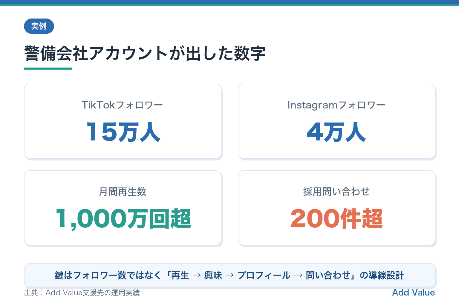 警備会社アカウントの実績図解。TikTokフォロワー15万人・Instagramフォロワー4万人・月間再生数1,000万回超・採用問い合わせ200件超