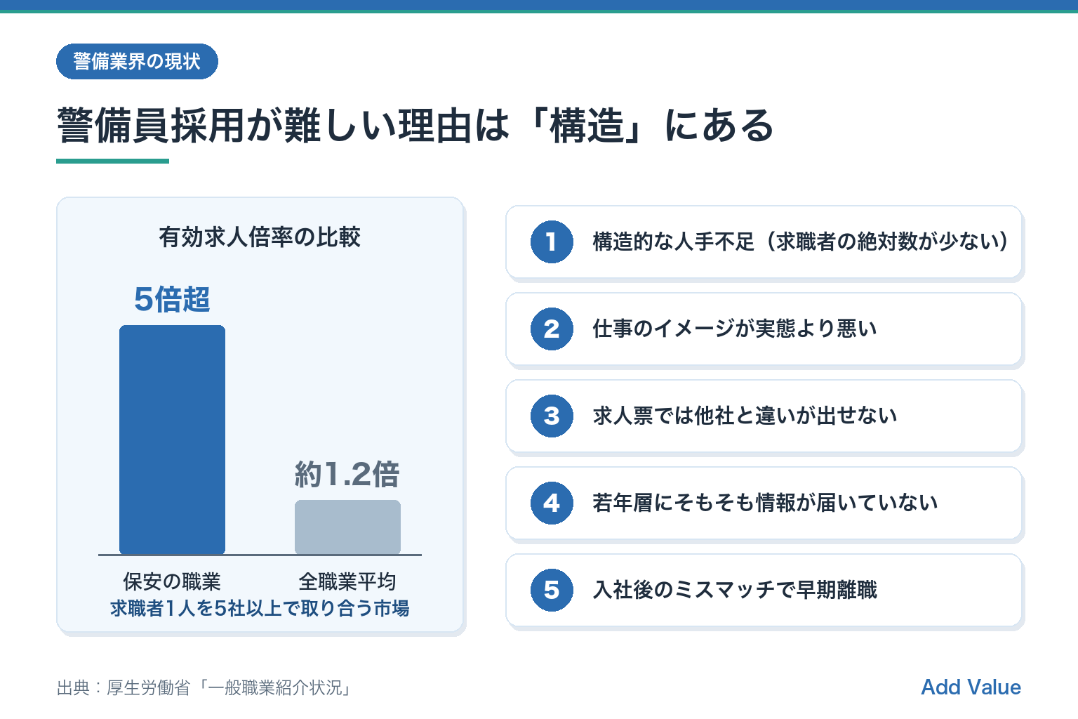 警備員採用が難しい理由の図解。保安の職業の有効求人倍率5倍超と全職業平均約1.2倍の比較グラフ、および構造的な5つの理由