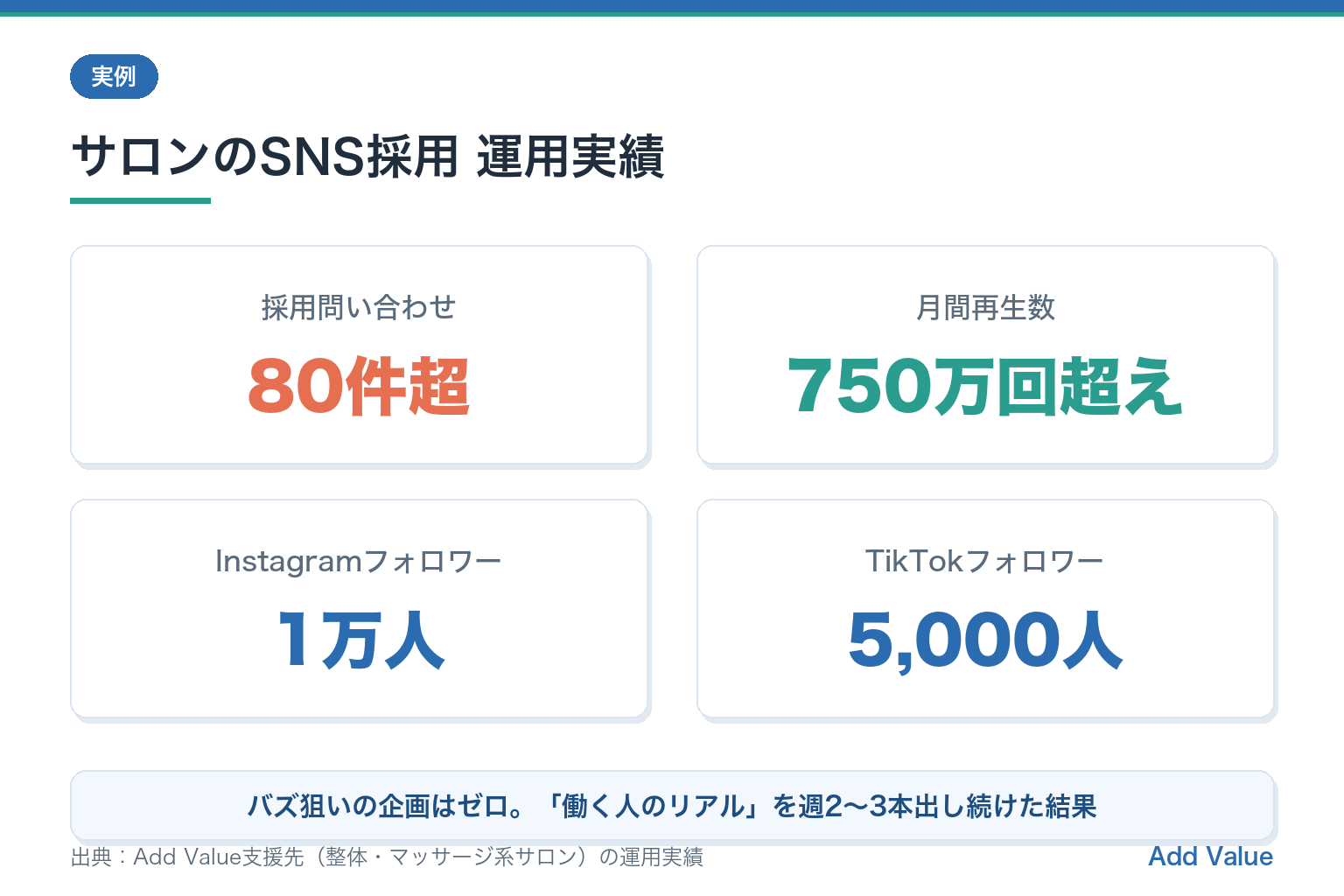サロンのSNS採用運用実績。採用問い合わせ80件超・月間再生750万回超え・Instagram1万フォロワー・TikTok5,000フォロワー