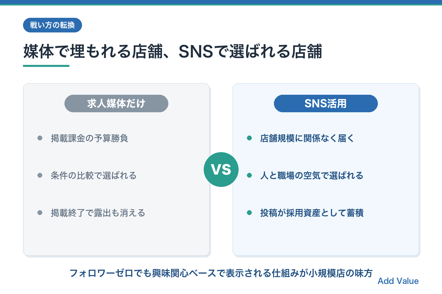 求人媒体だけの店舗とSNS活用店舗の比較図解。SNSは店舗規模に関係なく人と職場の空気で選ばれ、投稿が資産として蓄積される