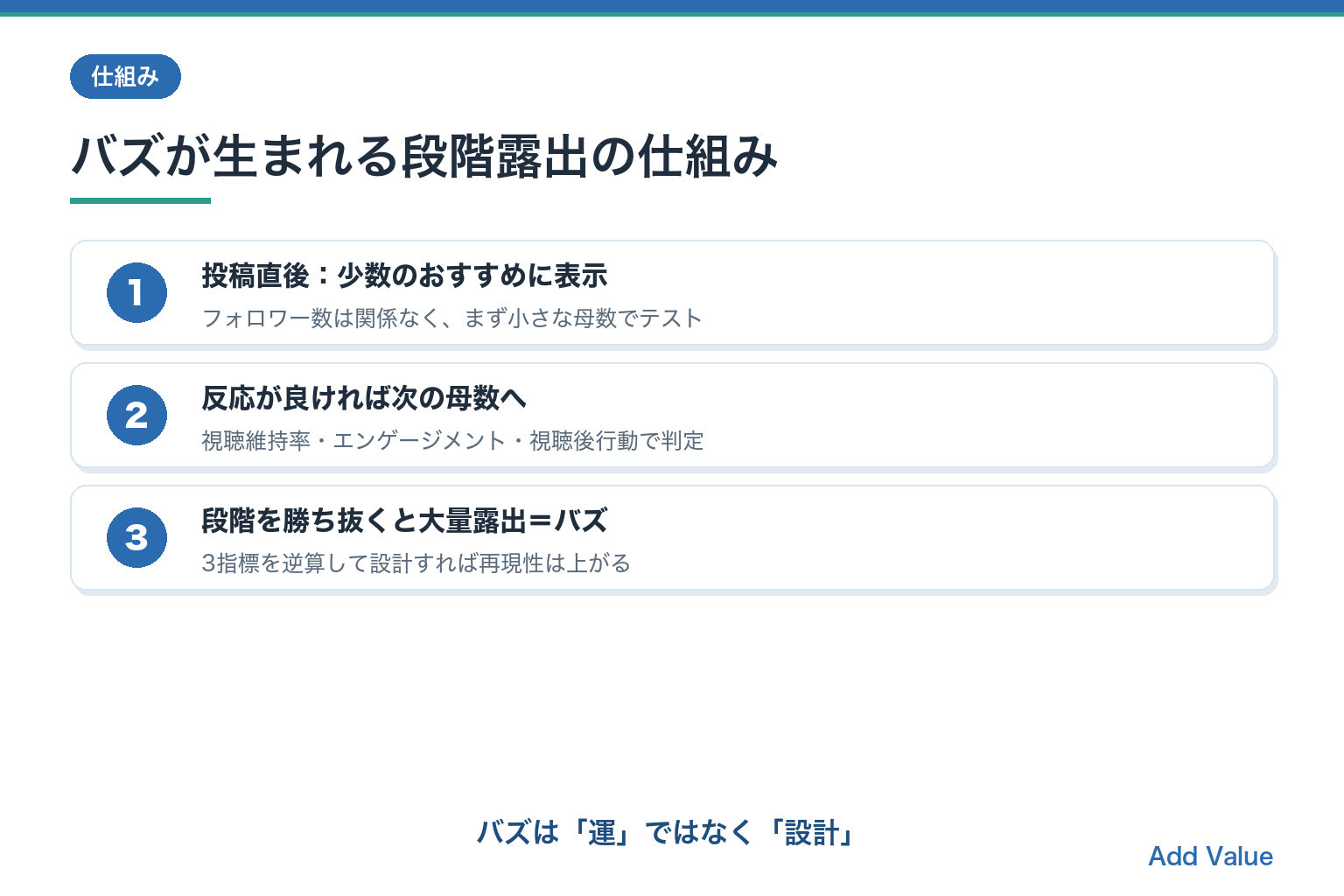 TikTokのバズが生まれる段階露出の仕組み(少数テスト→反応判定→大量露出)の図解スライド