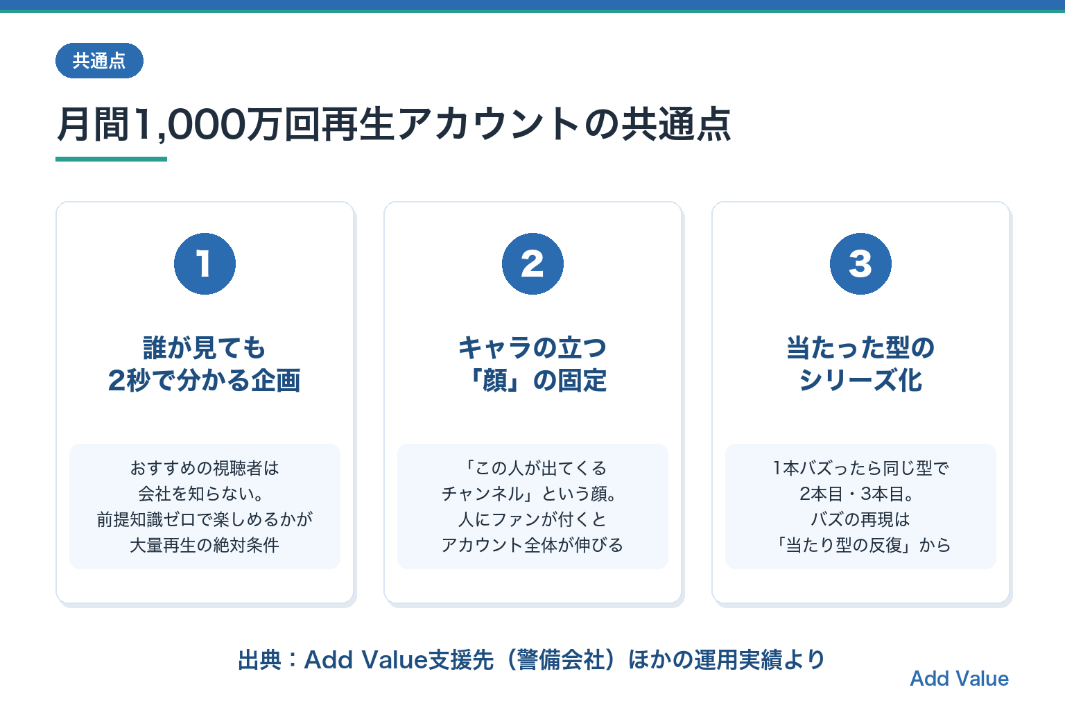 月間1,000万回再生アカウントの共通点(2秒で分かる企画・キャラの固定・シリーズ化)の図解スライド