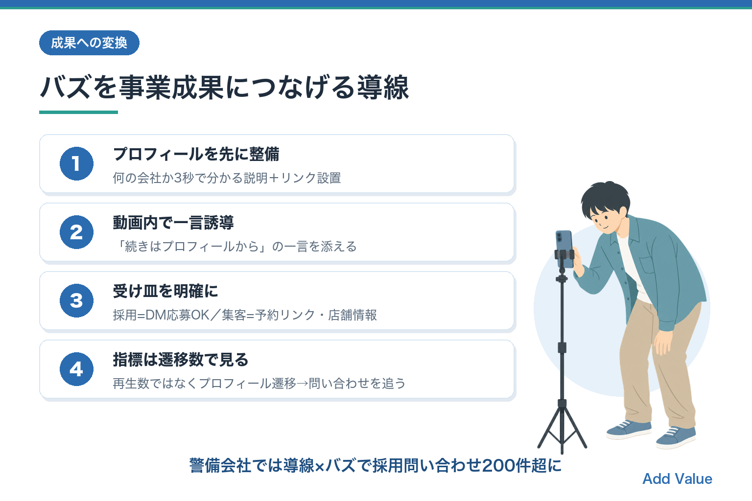 バズを事業成果につなげる導線設計(プロフィール整備・動画内誘導・受け皿・遷移指標)の図解スライド