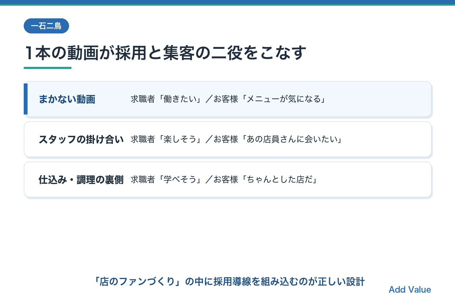 1本の動画が採用と集客の二役をこなす一石二鳥運用の図解スライド。まかない・掛け合い・裏側動画の効果