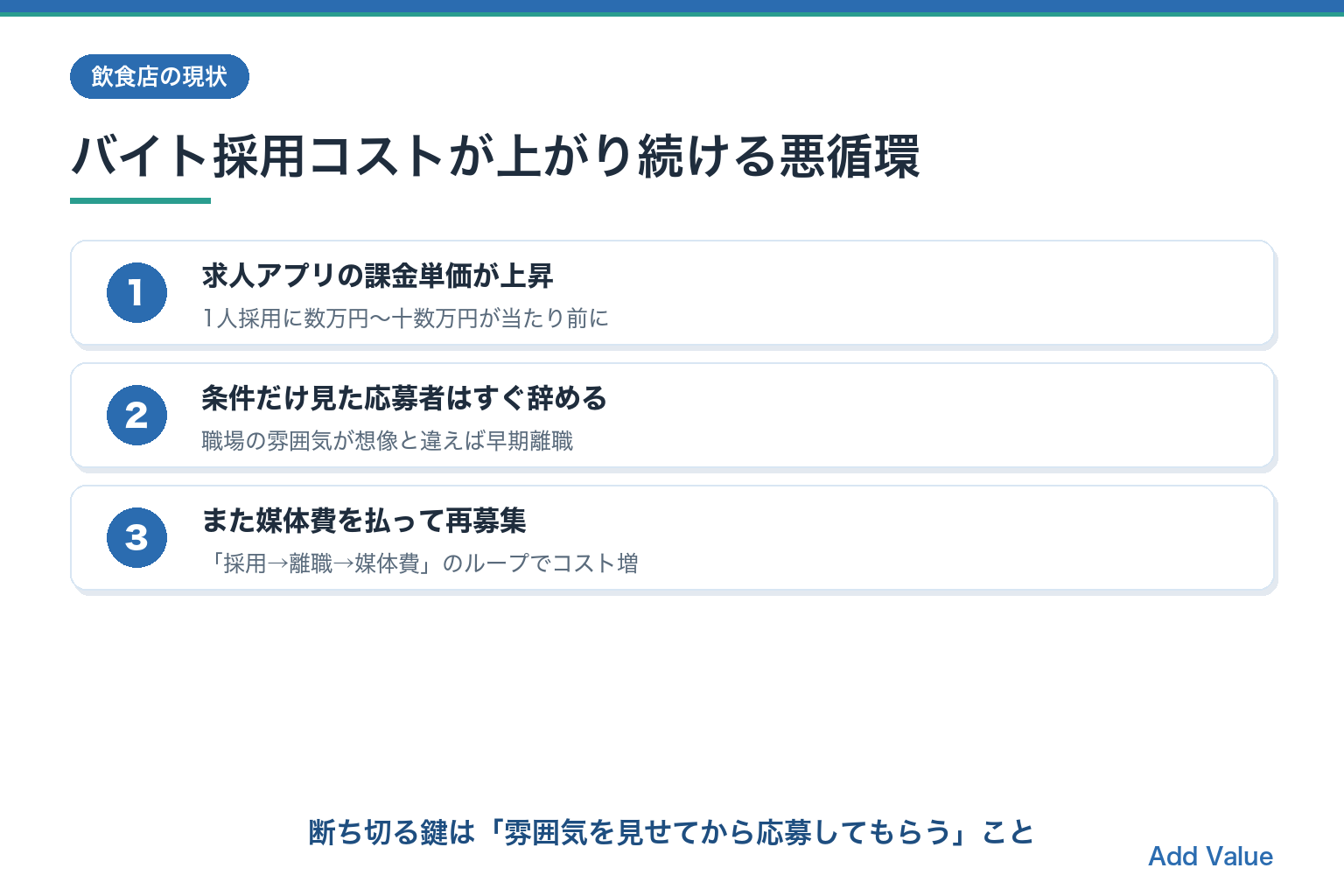 飲食店のバイト採用コストが上がり続ける悪循環（媒体課金上昇→早期離職→再募集）の図解スライド