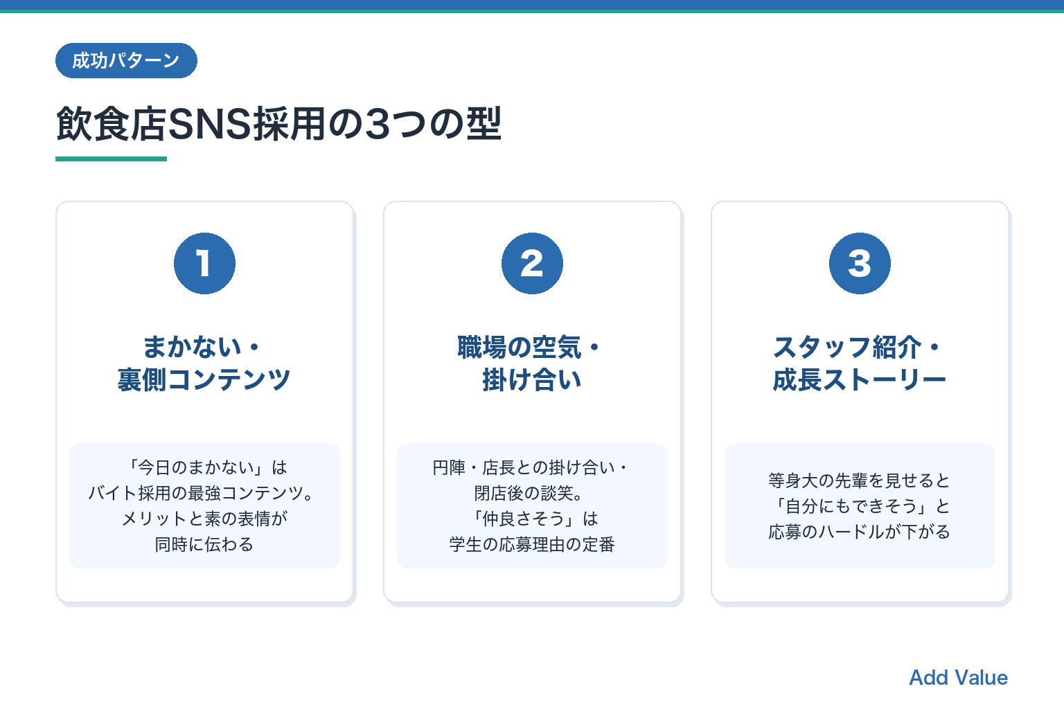 飲食店SNS採用の3つの型（まかない裏側・職場の空気掛け合い・スタッフ紹介成長ストーリー）の図解スライド
