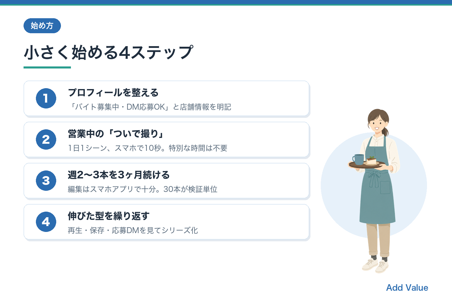 飲食店がSNS採用を小さく始める4ステップ（プロフィール整備・ついで撮り・週2〜3本を3ヶ月・型の反復）の図解スライド