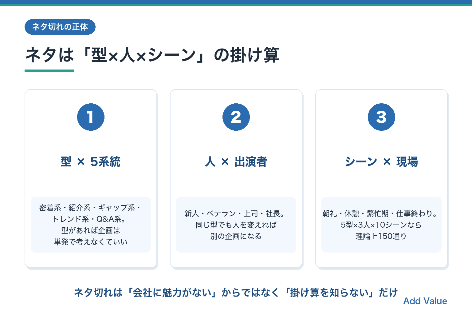 採用動画のネタは型×人×シーンの掛け算で量産できることを示す図解スライド