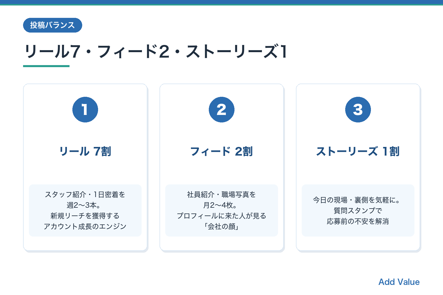 投稿バランスの型（リール7・フィード2・ストーリーズ1）の役割分担を示す図解スライド
