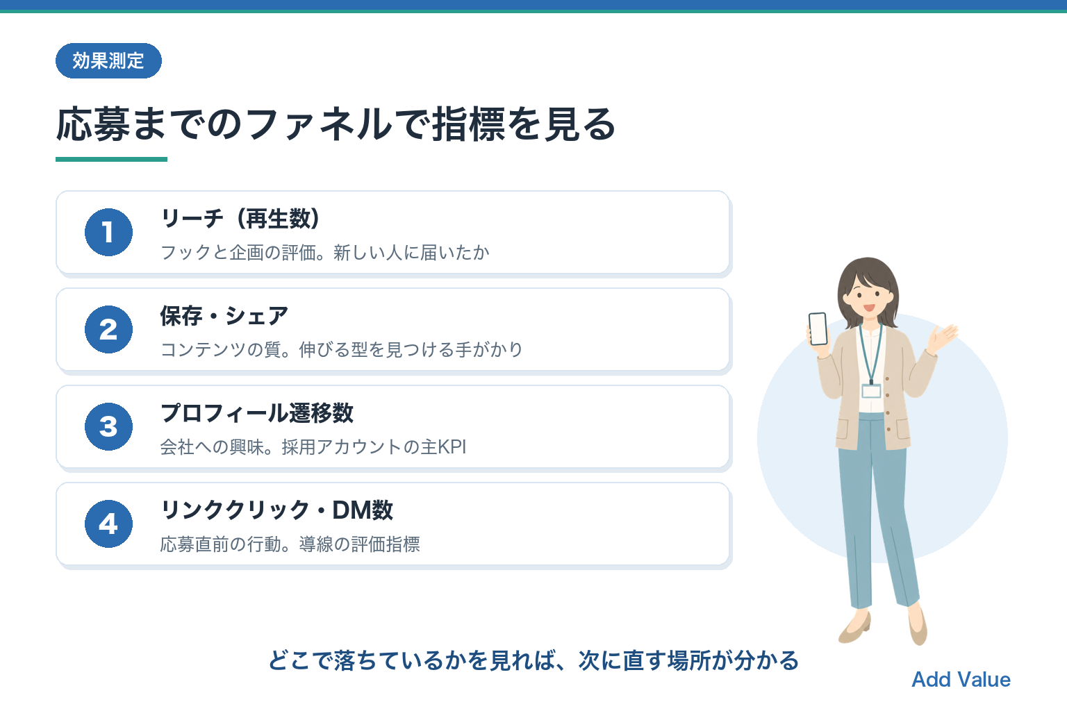 採用Instagramの効果測定。再生→保存→プロフィール遷移→リンククリックのファネル指標図解スライド