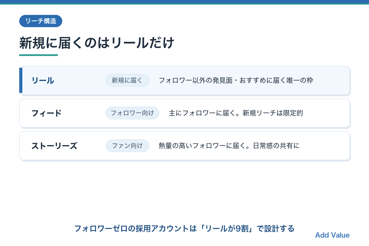 Instagramのリーチ構造。新規に届くのはリールだけであることを示す比較図解スライド