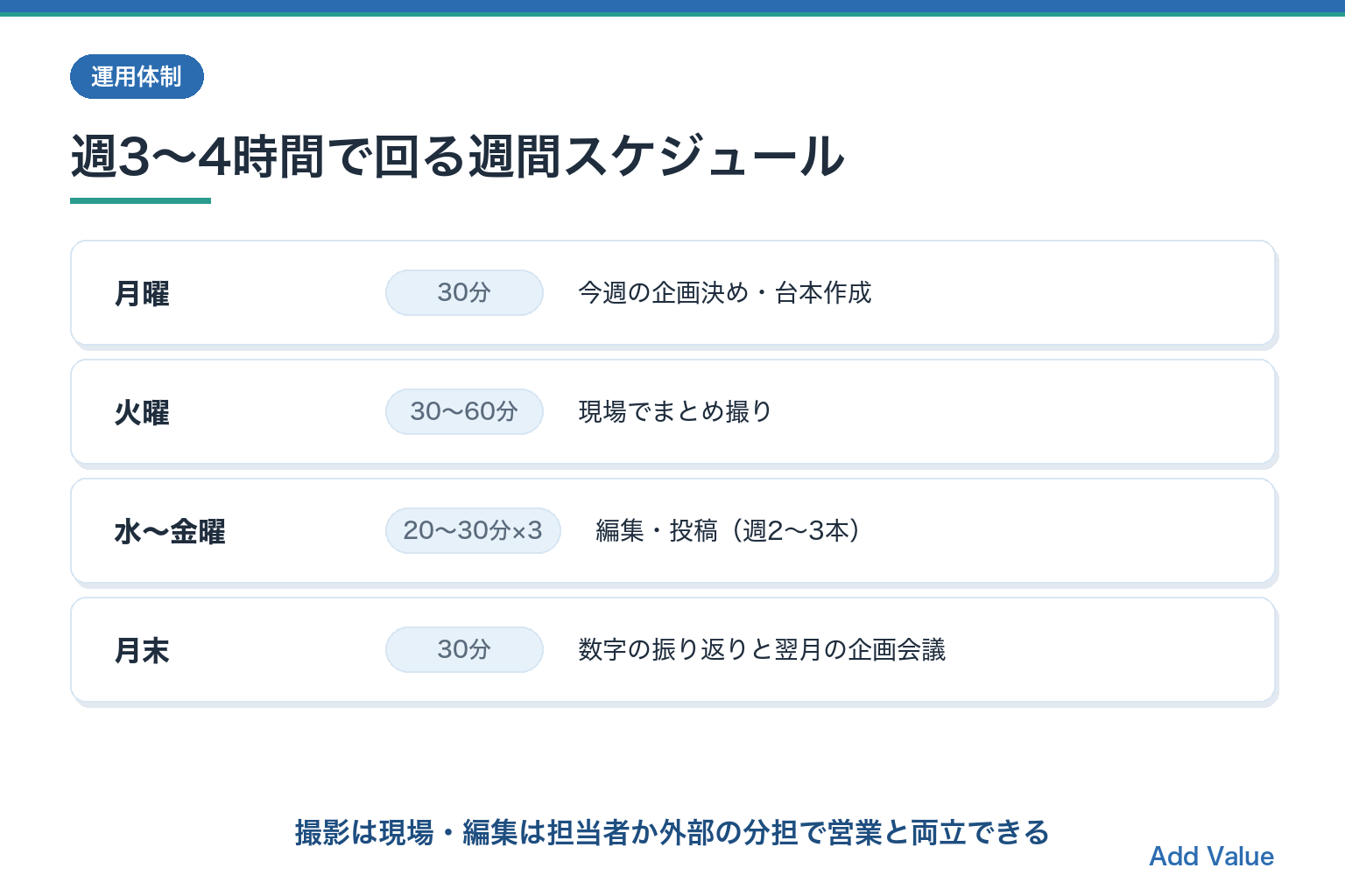 週3〜4時間で回る採用Instagram週間スケジュール（企画・撮影・編集投稿・振り返り）の図解スライド