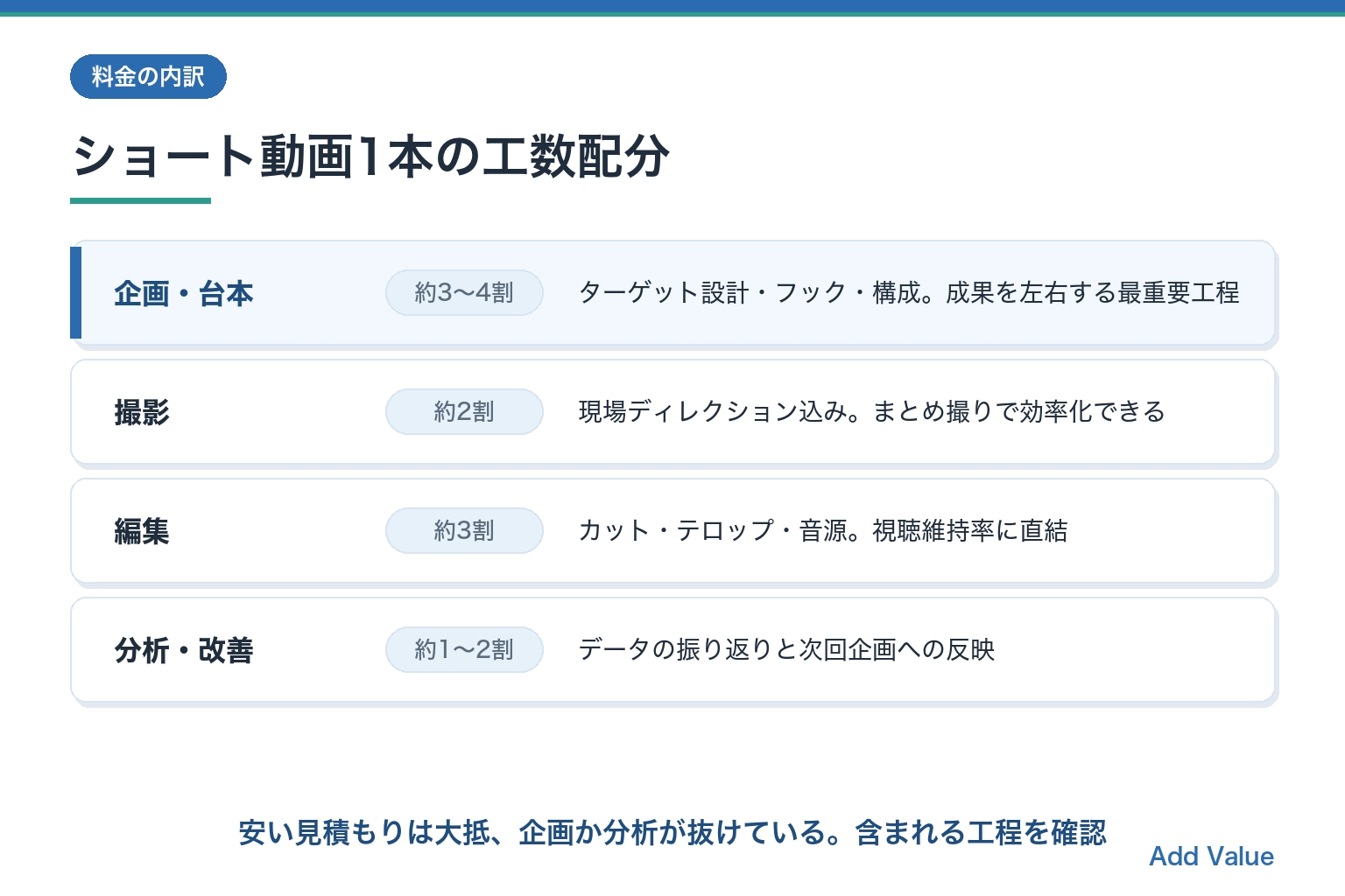 ショート動画1本の工数配分(企画台本3〜4割・撮影2割・編集3割・分析1〜2割)の図解スライド