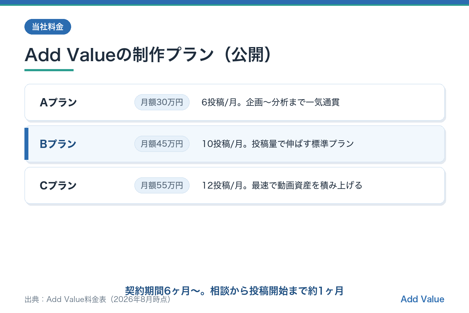 Add Valueの制作プラン。Aプラン月額30万円6投稿・Bプラン月額45万円10投稿・Cプラン月額55万円12投稿