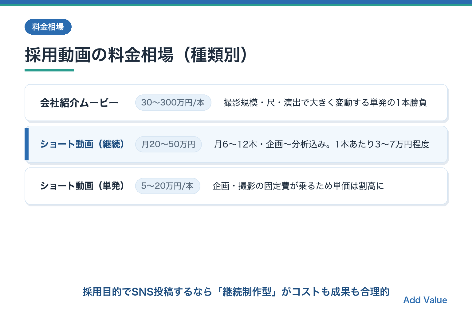 採用動画の料金相場(会社紹介ムービー30〜300万円・継続ショート動画月20〜50万円・単発5〜20万円)の図解スライド