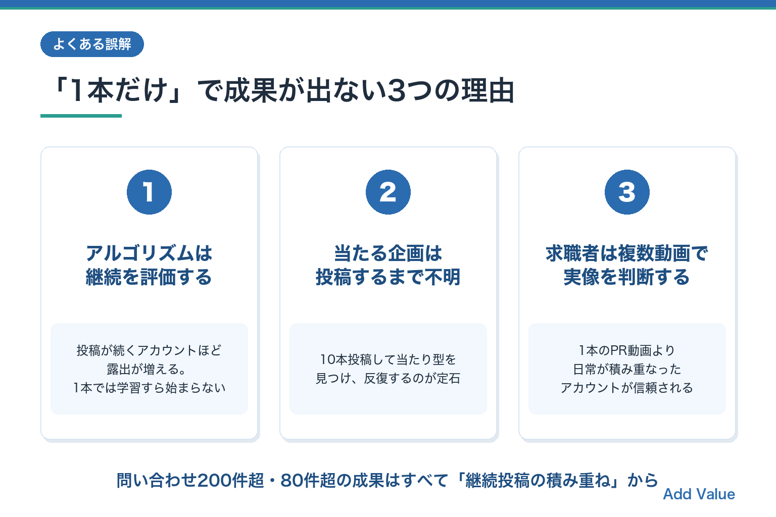 採用動画を1本だけ作っても成果が出ない3つの理由(アルゴリズム・当たり企画・実像判断)の図解スライド