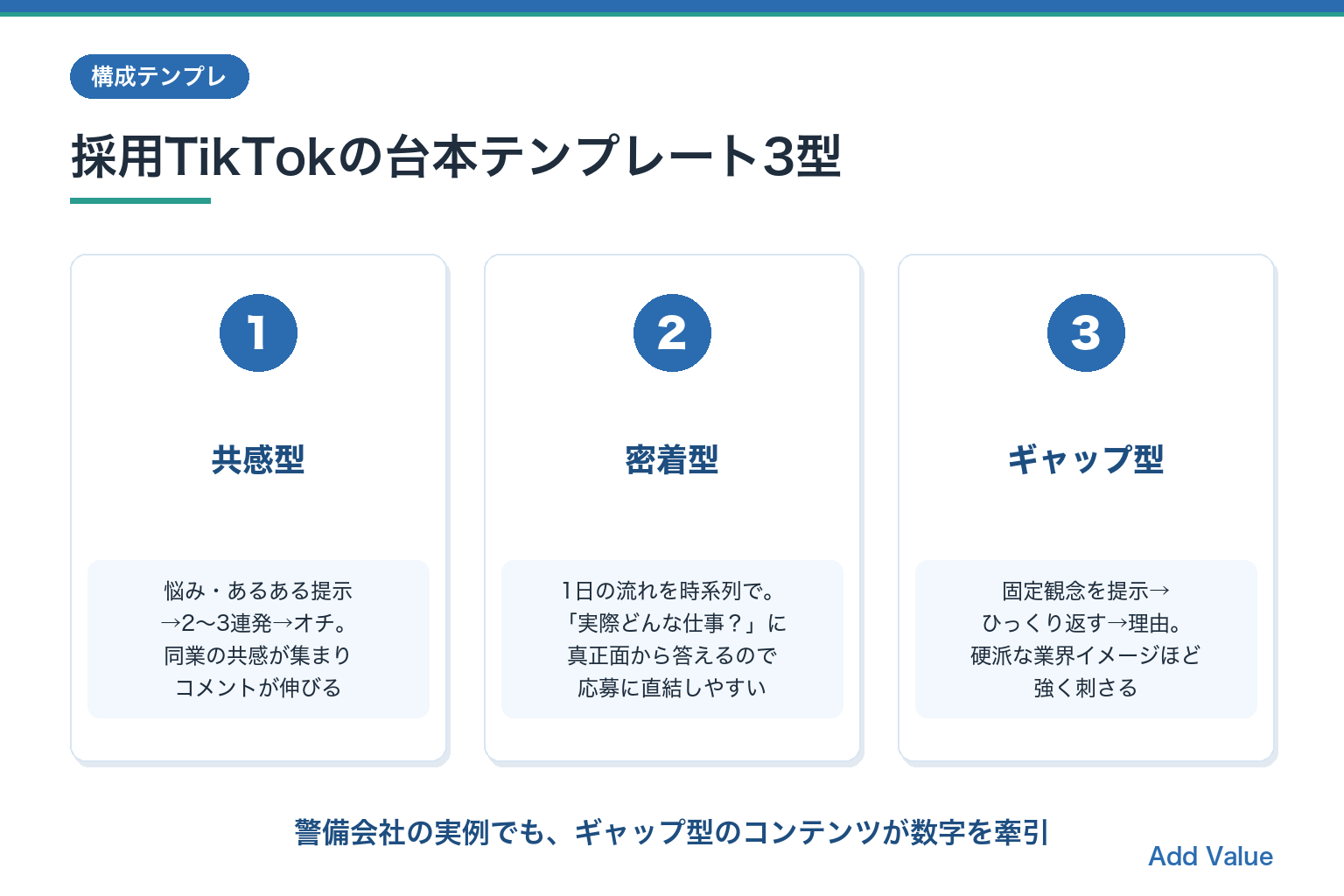 採用TikTokの台本テンプレート3型（共感型・密着型・ギャップ型）の構成と特徴を整理した図解スライド