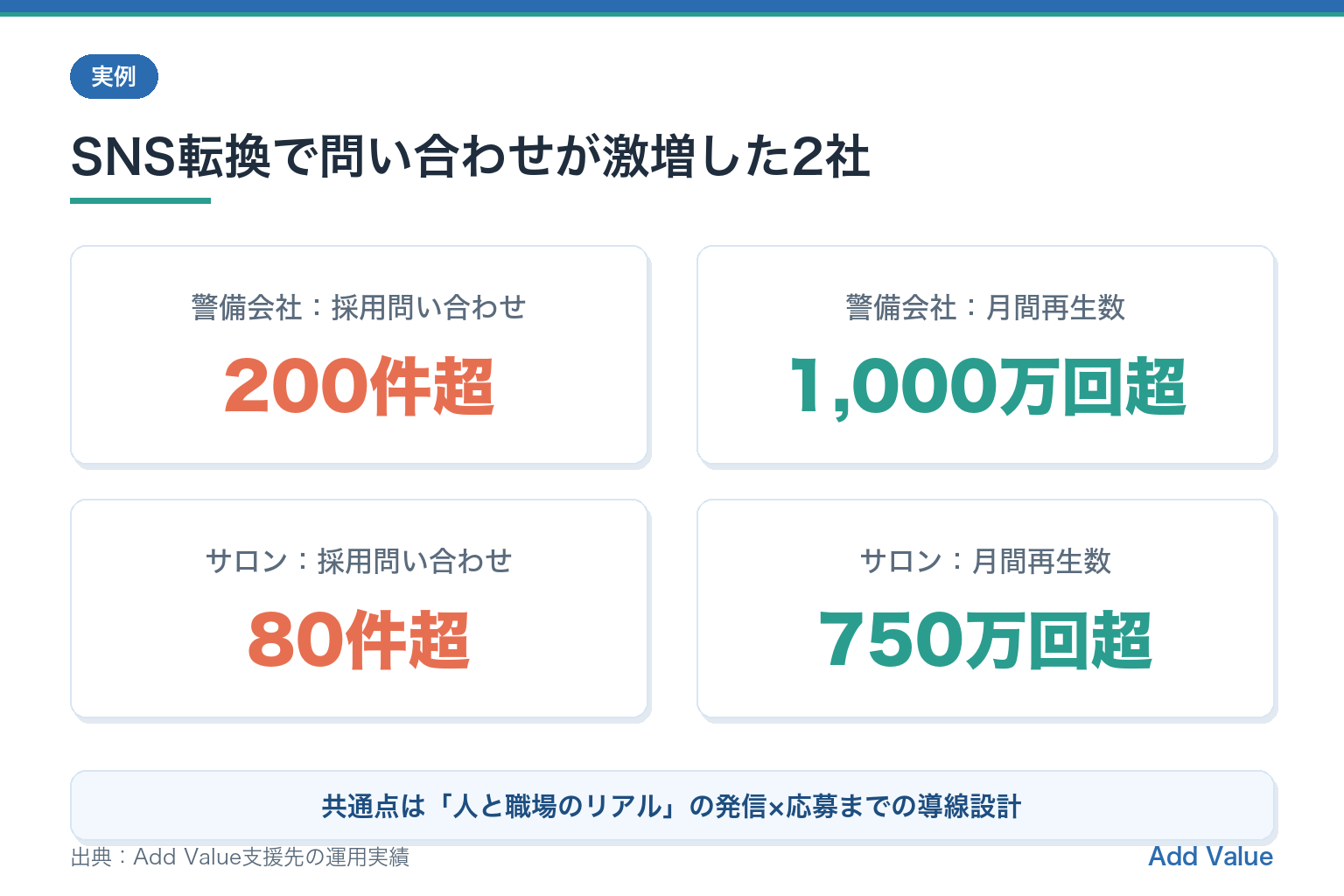 SNS転換で問い合わせが激増した2社の実績。警備会社は採用問い合わせ200件超・月間再生1,000万回超、サロンは80件超・750万回超