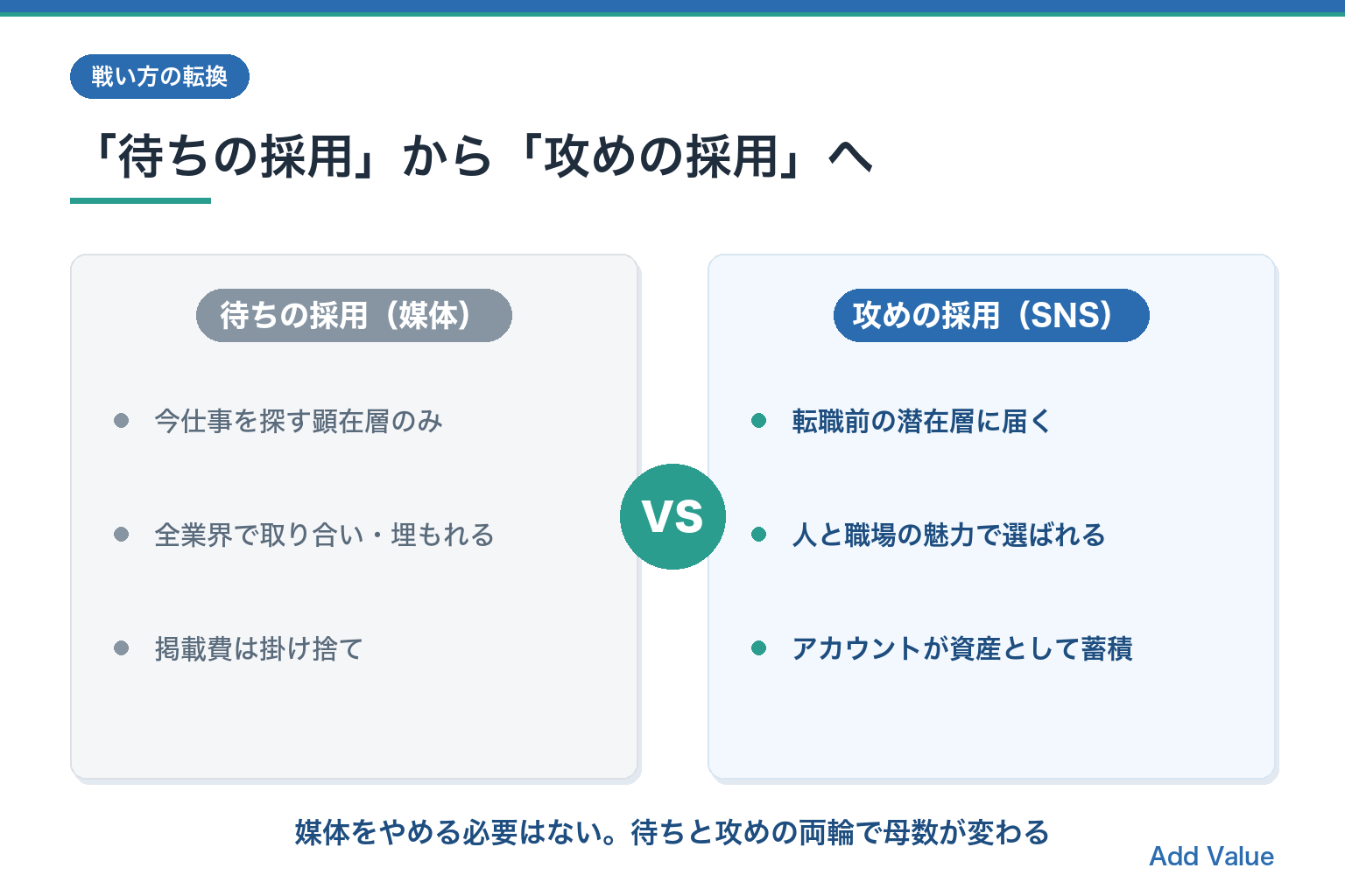 待ちの採用（求人媒体）と攻めの採用（SNS）の比較図解スライド。潜在層に届き資産として蓄積されるのがSNS採用