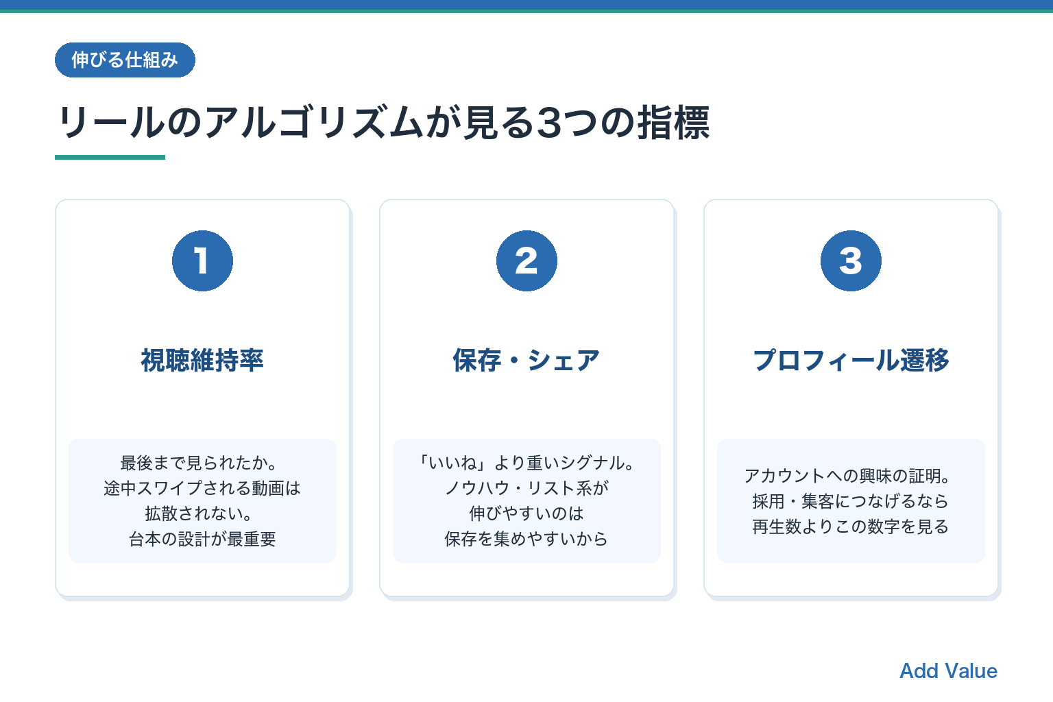 Instagramリールのアルゴリズムが評価する3つの指標（視聴維持率・保存シェア・プロフィール遷移）の図解スライド