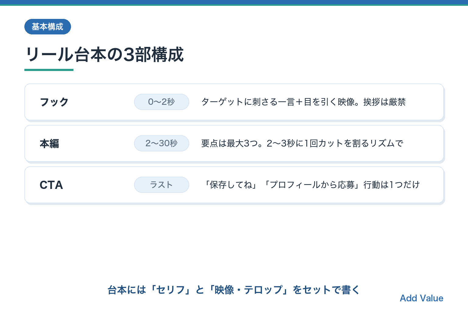 リール台本の3部構成（フック0〜2秒・本編2〜30秒・CTA）の秒数配分を示す図解スライド