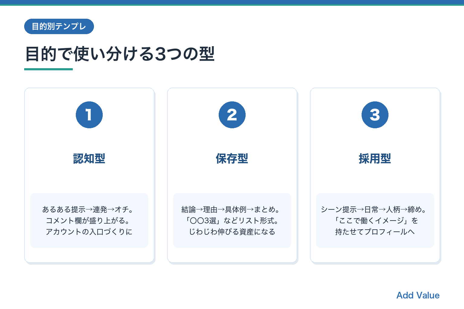 目的別リール構成テンプレート（認知型・保存型・採用型）の使い分け図解スライド