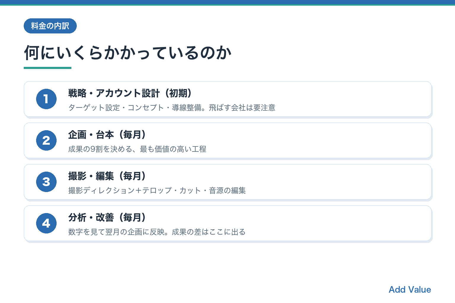 SNS採用代行の料金内訳（戦略アカウント設計・企画台本・撮影編集・分析改善）の図解スライド