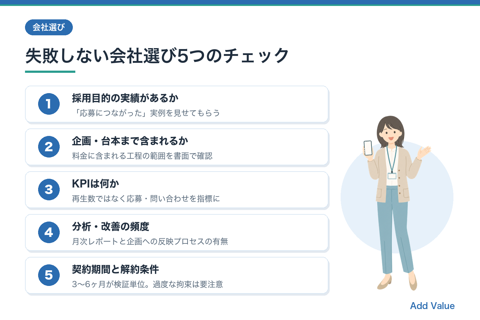 失敗しないSNS採用代行会社選び5つのチェックポイント（採用実績・工程範囲・KPI・分析頻度・契約条件）の図解スライド