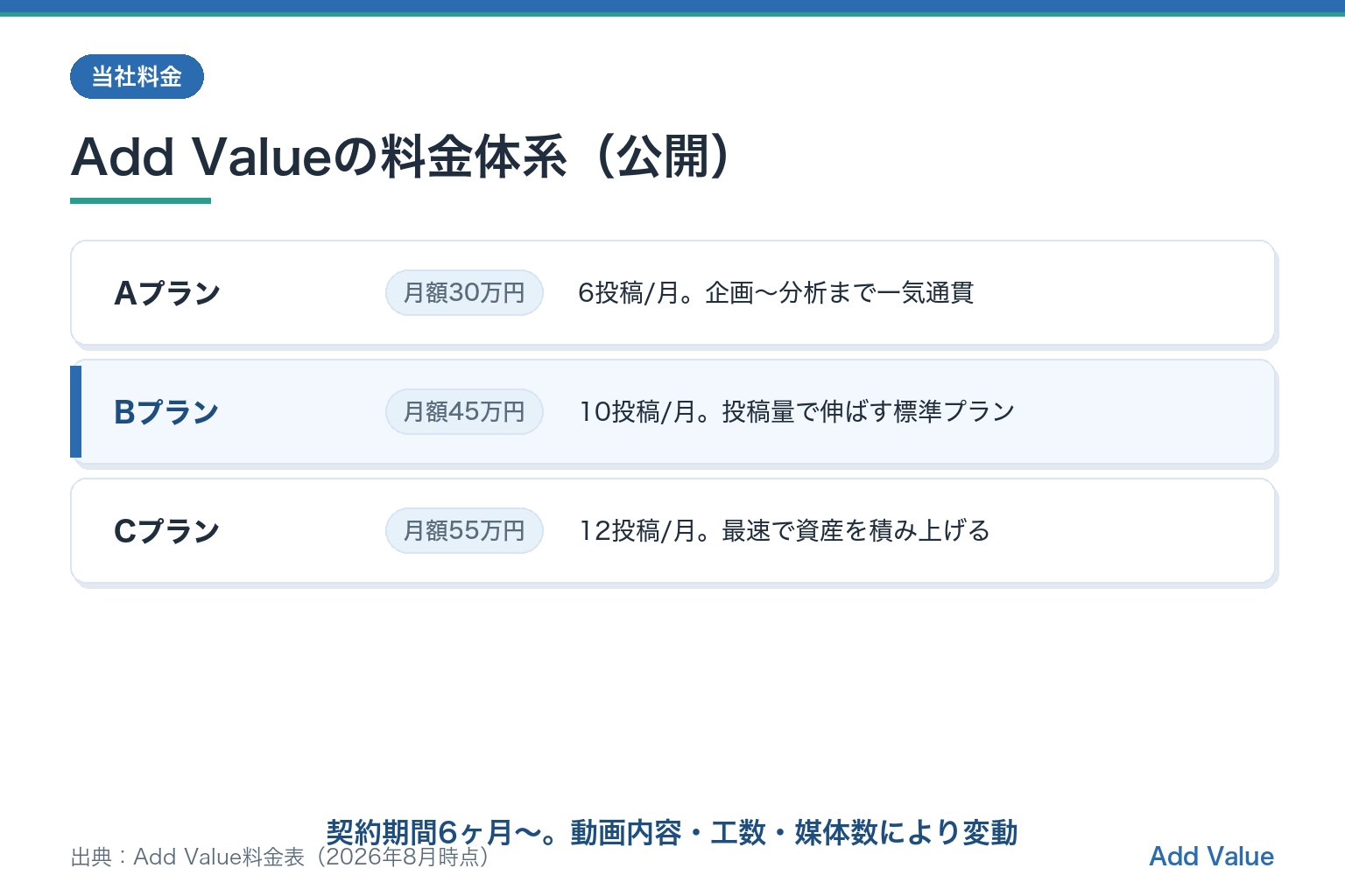 Add Valueの料金体系。Aプラン月額30万円6投稿、Bプラン月額45万円10投稿、Cプラン月額55万円12投稿