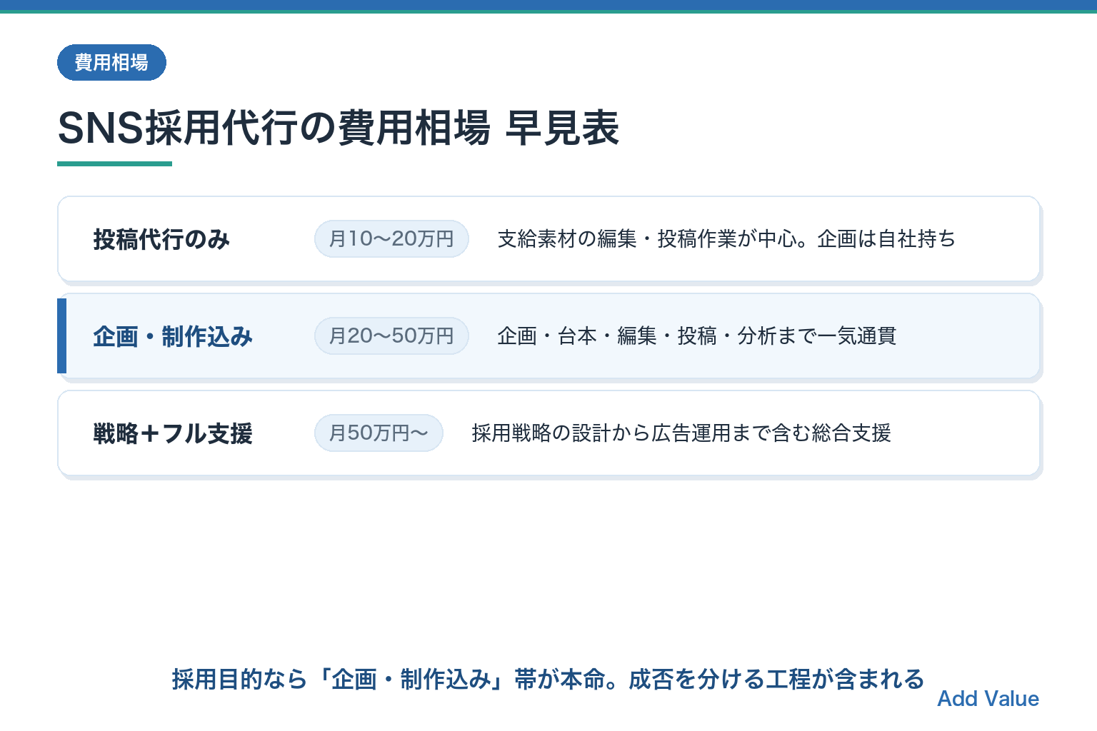 SNS採用代行の費用相場早見表。投稿代行のみ月10〜20万円、企画制作込み月20〜50万円、戦略フル支援月50万円〜